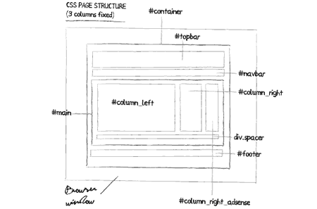 css layouts