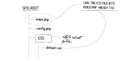 css layouts